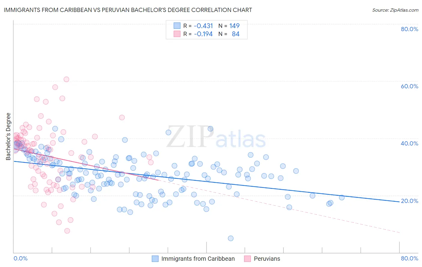 Immigrants from Caribbean vs Peruvian Bachelor's Degree
