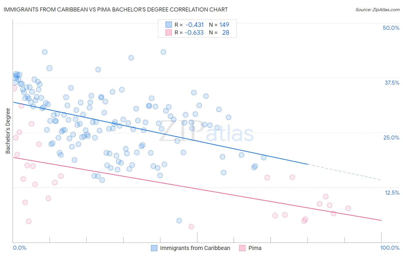 Immigrants from Caribbean vs Pima Bachelor's Degree
