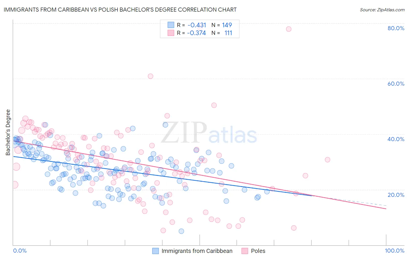 Immigrants from Caribbean vs Polish Bachelor's Degree
