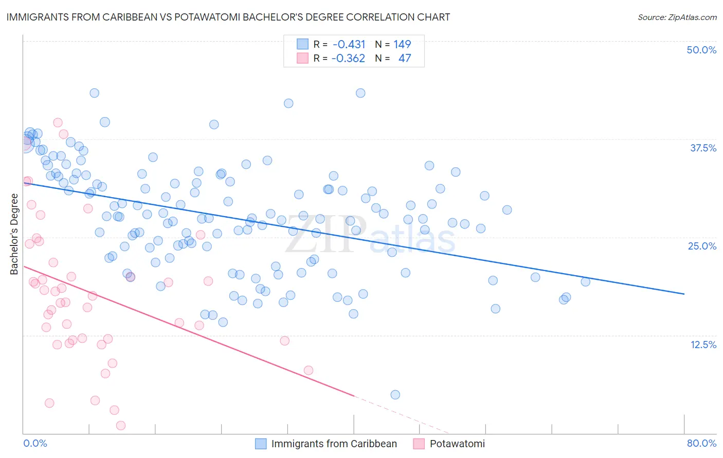 Immigrants from Caribbean vs Potawatomi Bachelor's Degree