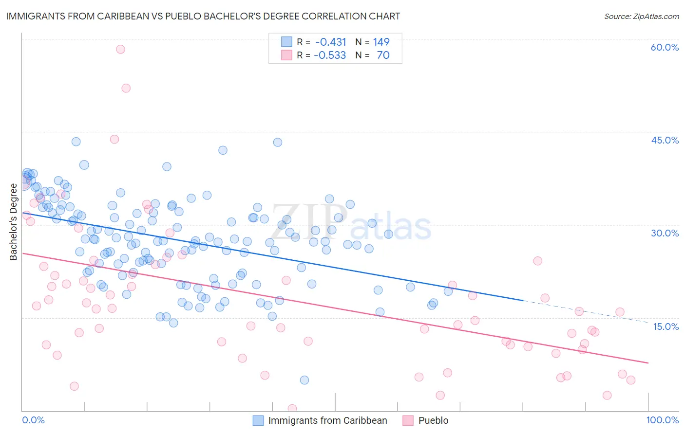 Immigrants from Caribbean vs Pueblo Bachelor's Degree