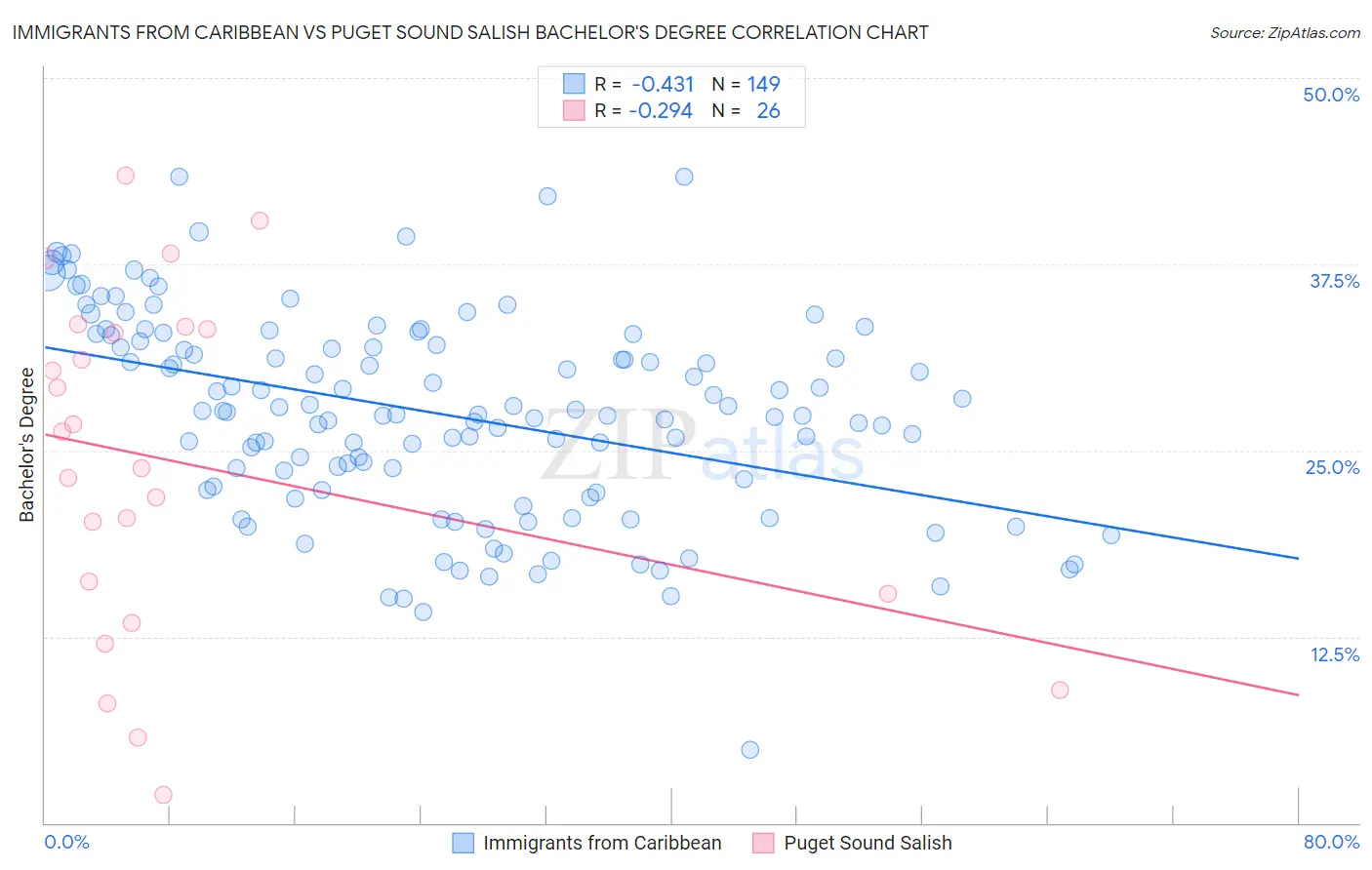 Immigrants from Caribbean vs Puget Sound Salish Bachelor's Degree