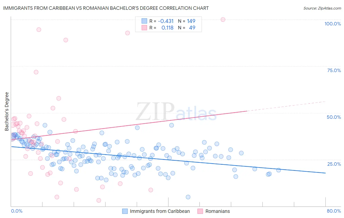 Immigrants from Caribbean vs Romanian Bachelor's Degree