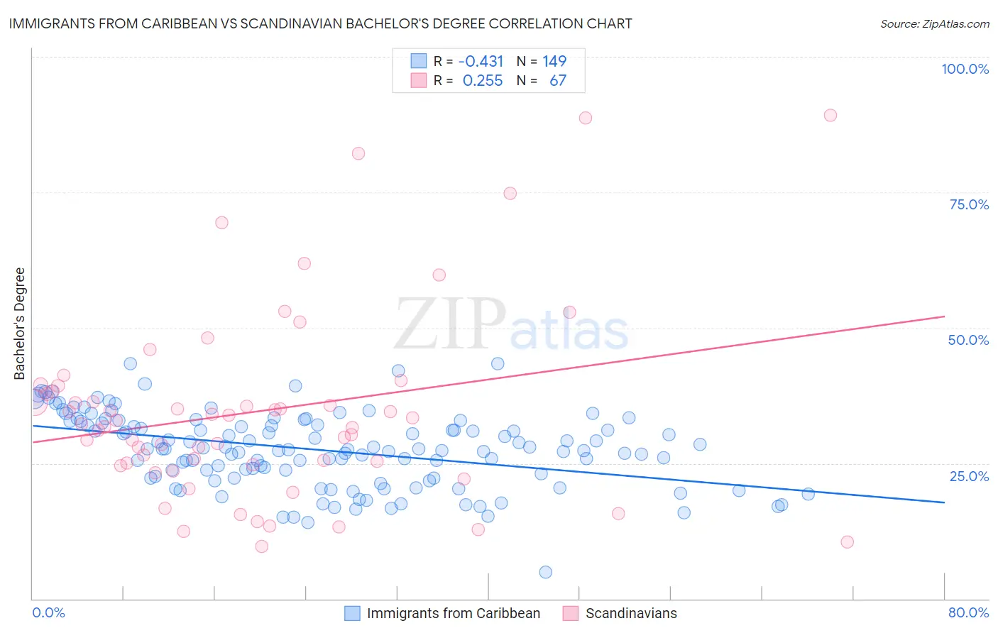 Immigrants from Caribbean vs Scandinavian Bachelor's Degree