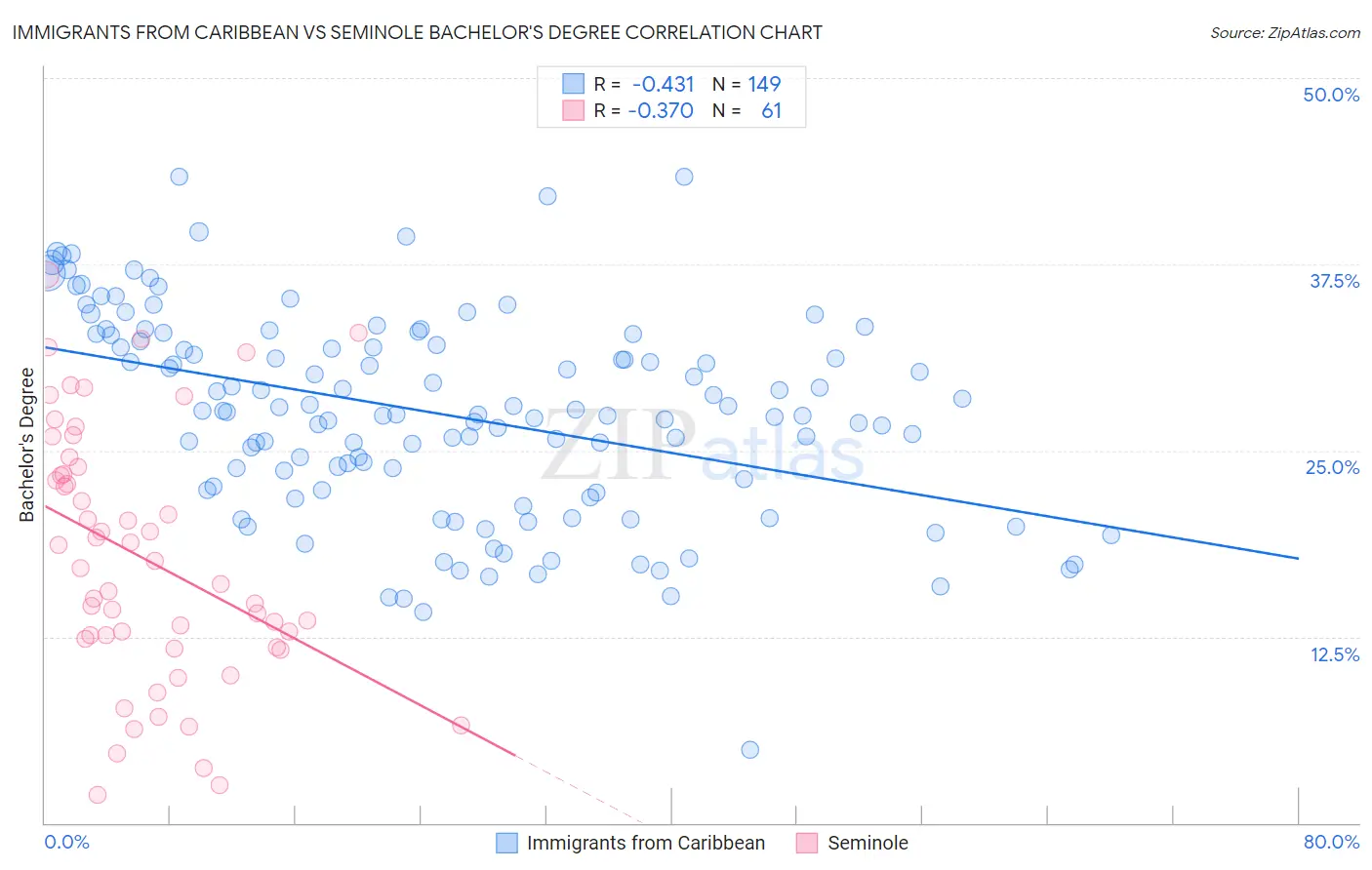 Immigrants from Caribbean vs Seminole Bachelor's Degree