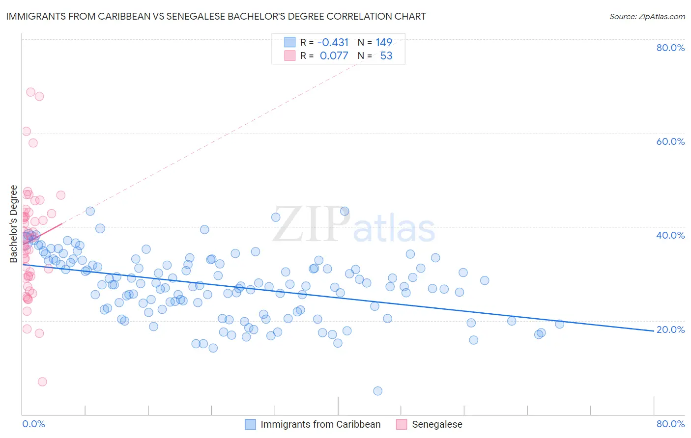 Immigrants from Caribbean vs Senegalese Bachelor's Degree