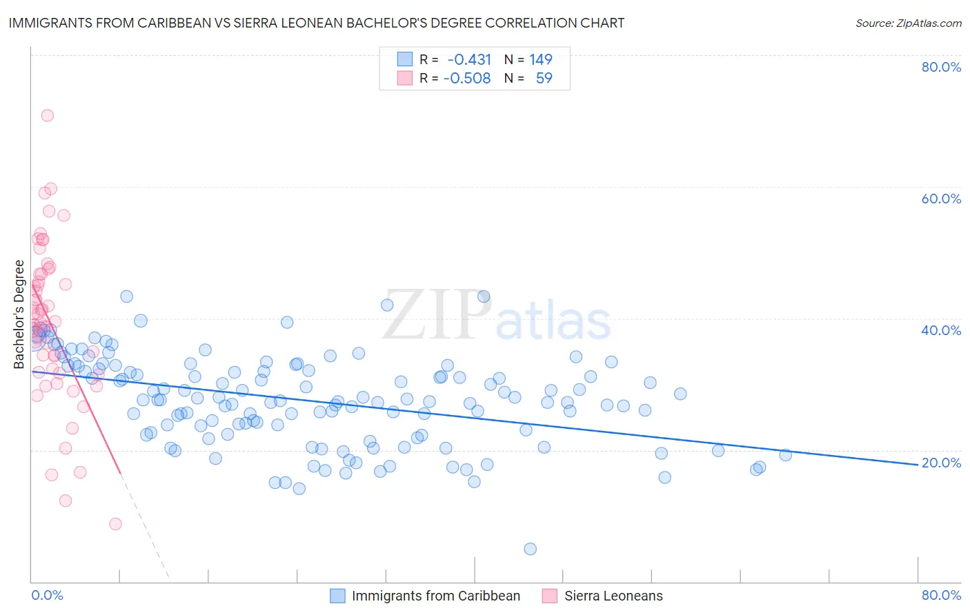 Immigrants from Caribbean vs Sierra Leonean Bachelor's Degree