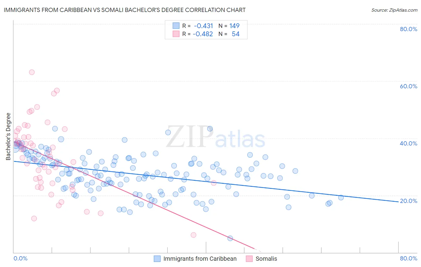 Immigrants from Caribbean vs Somali Bachelor's Degree