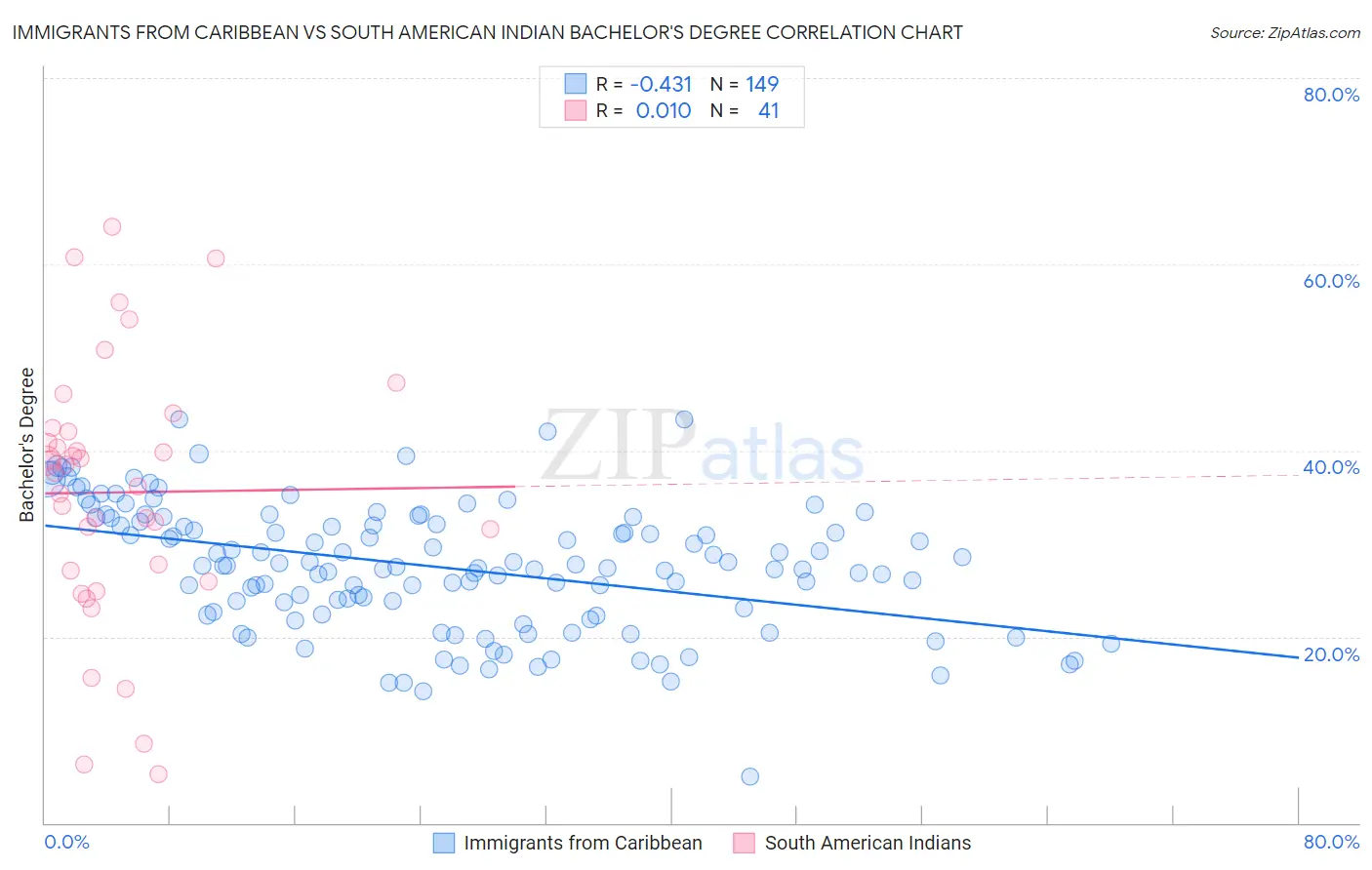 Immigrants from Caribbean vs South American Indian Bachelor's Degree