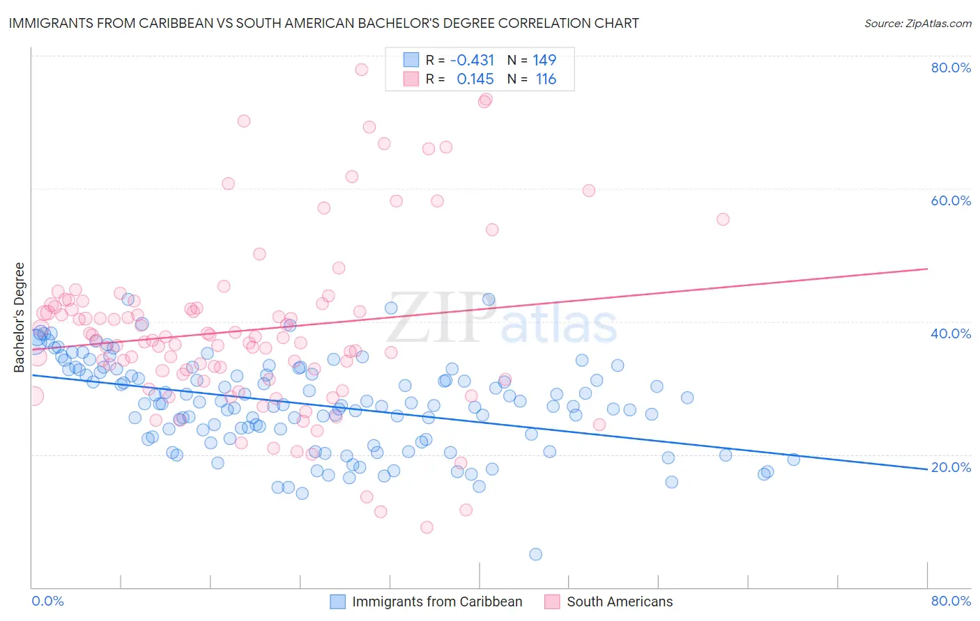 Immigrants from Caribbean vs South American Bachelor's Degree