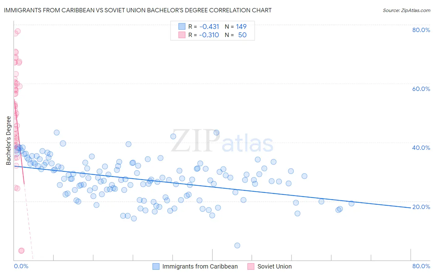 Immigrants from Caribbean vs Soviet Union Bachelor's Degree