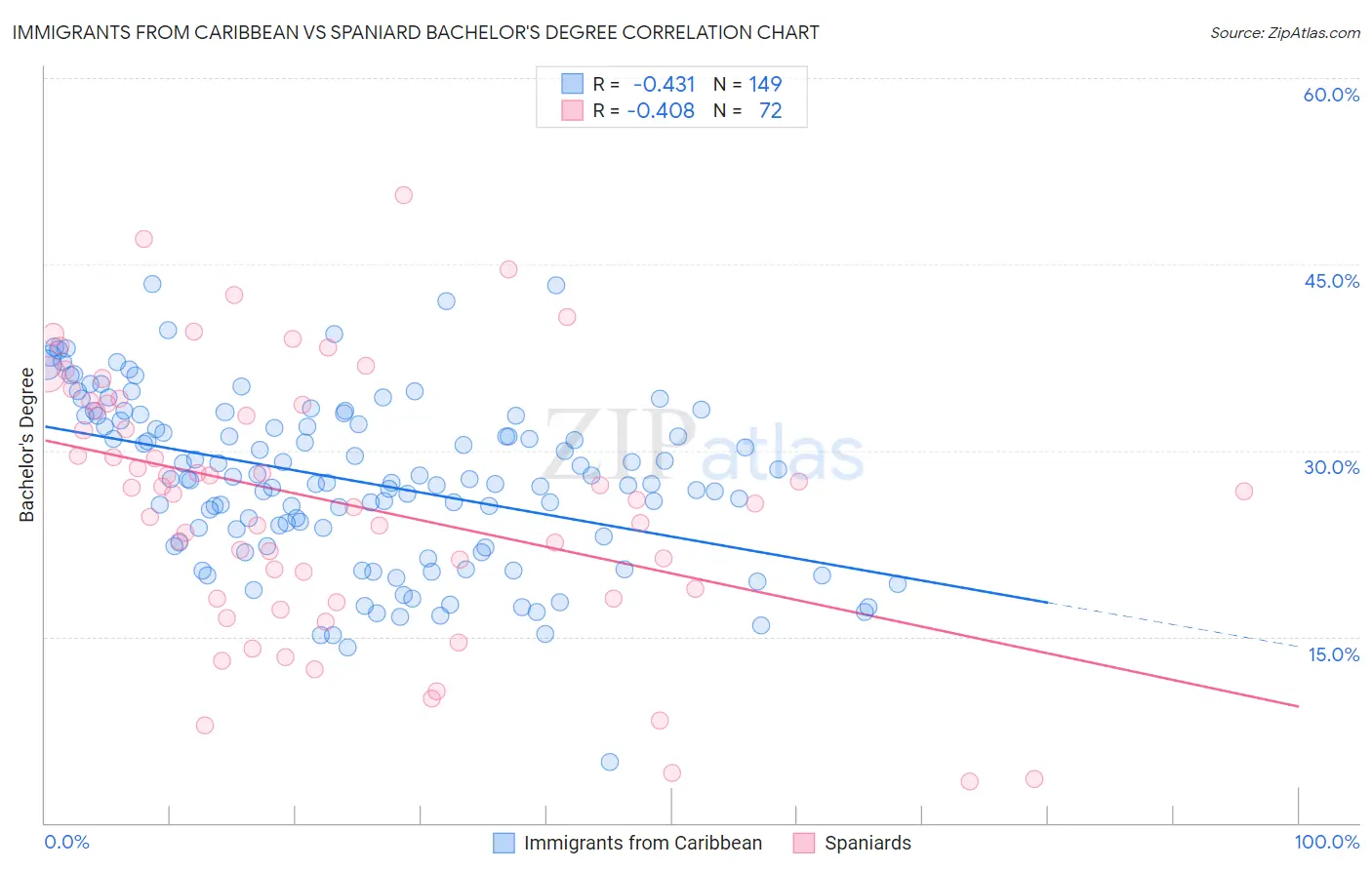 Immigrants from Caribbean vs Spaniard Bachelor's Degree