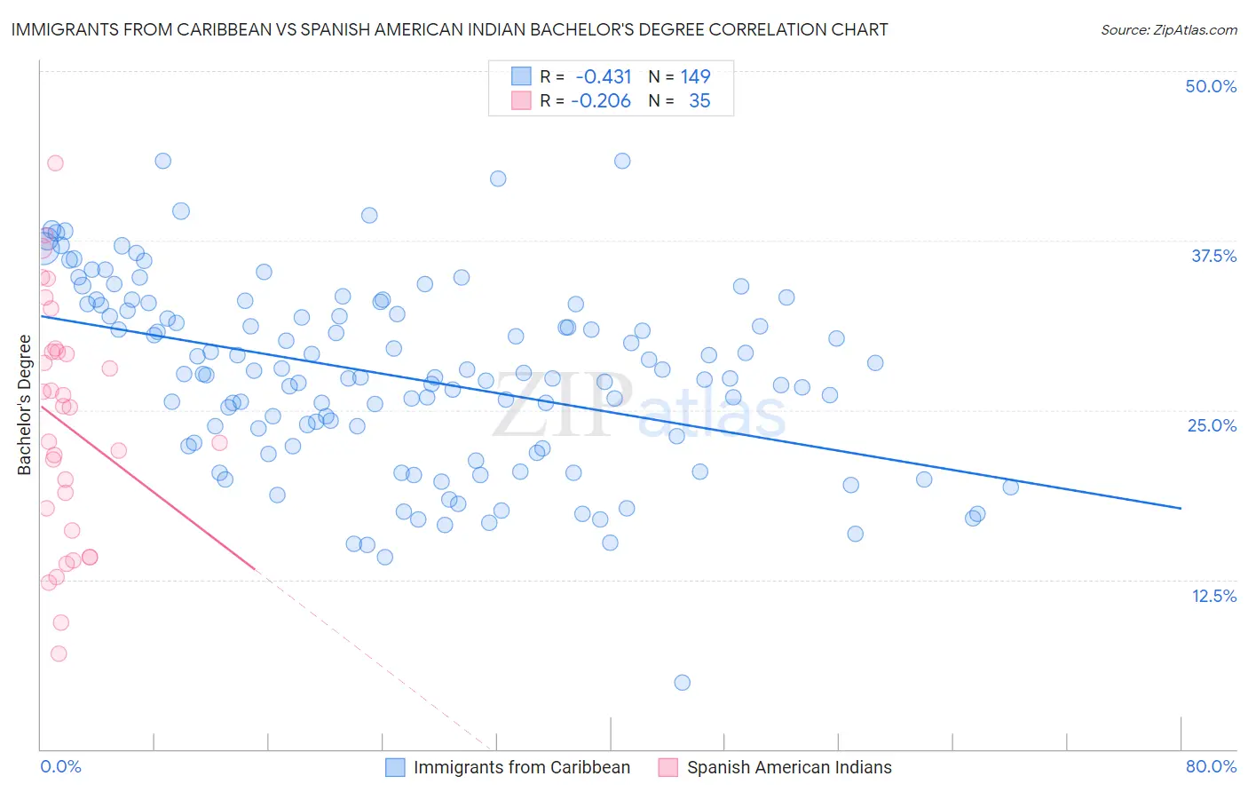 Immigrants from Caribbean vs Spanish American Indian Bachelor's Degree