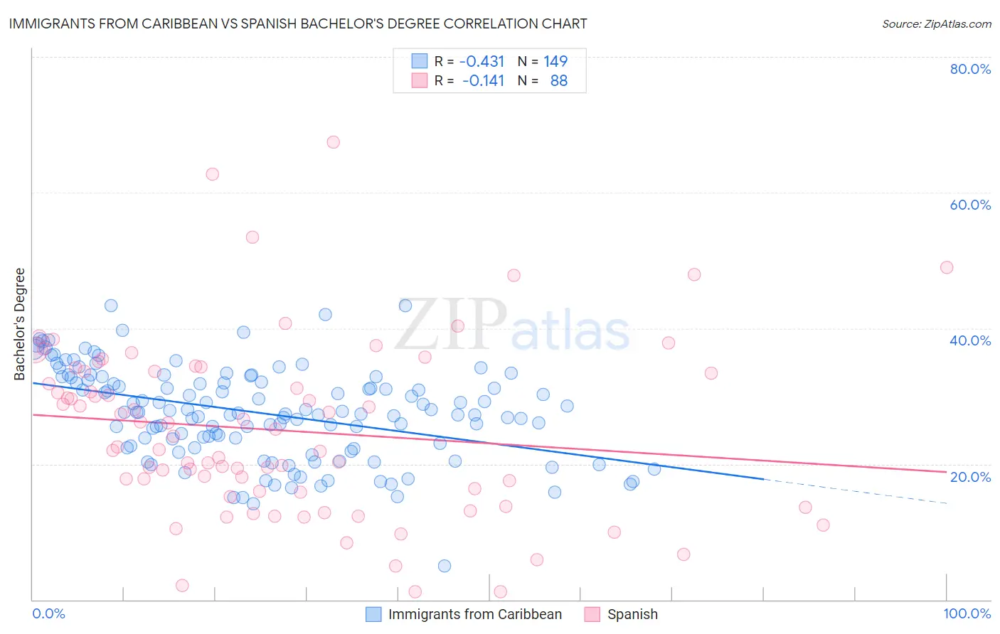 Immigrants from Caribbean vs Spanish Bachelor's Degree