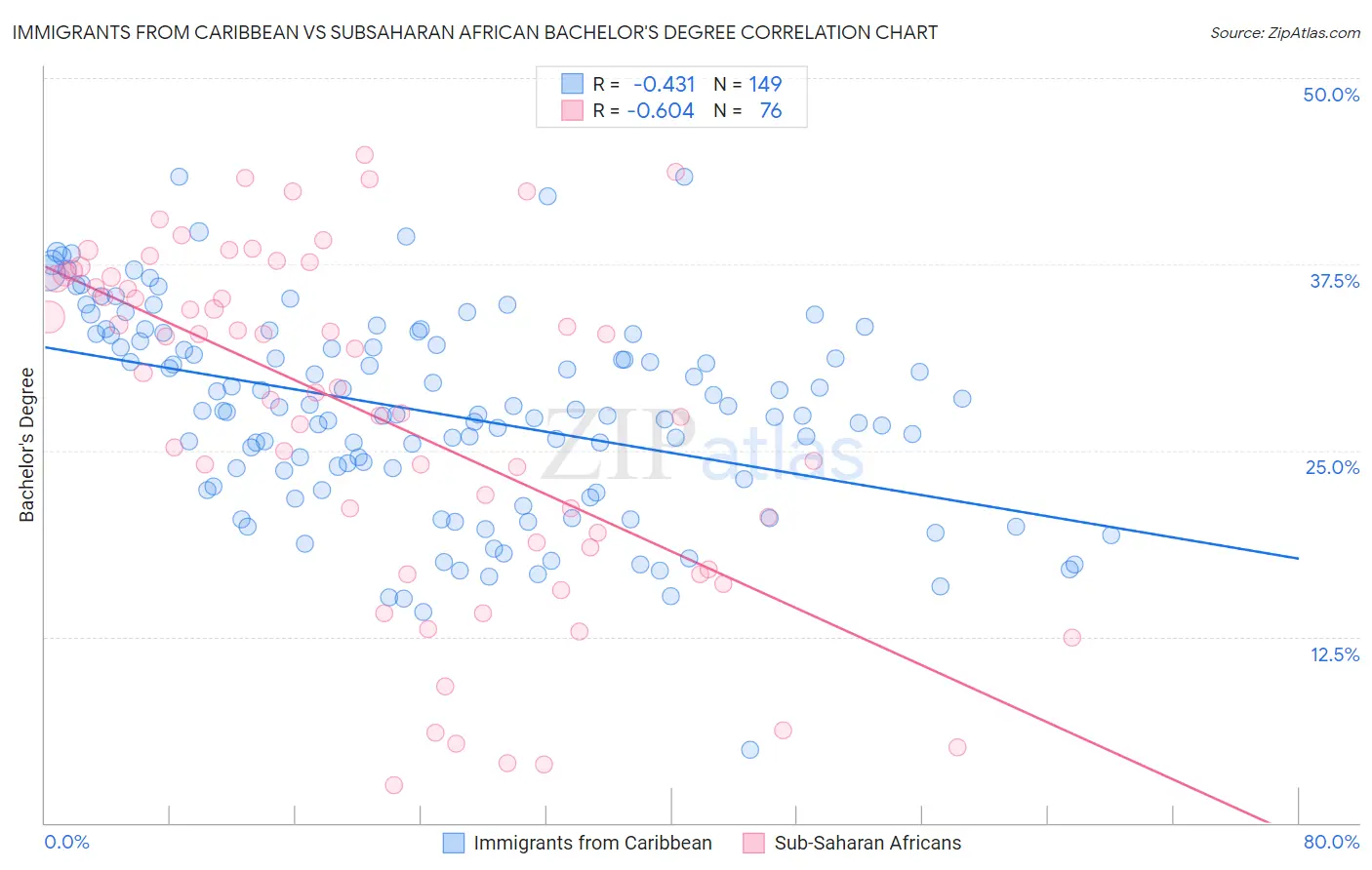 Immigrants from Caribbean vs Subsaharan African Bachelor's Degree