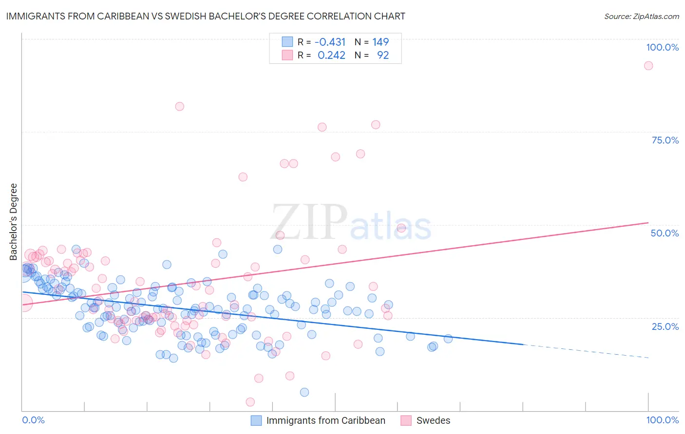 Immigrants from Caribbean vs Swedish Bachelor's Degree