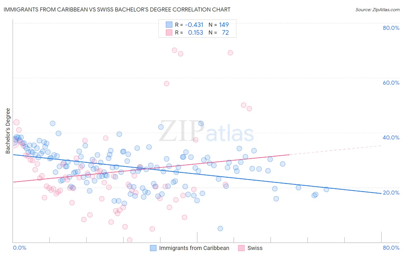 Immigrants from Caribbean vs Swiss Bachelor's Degree