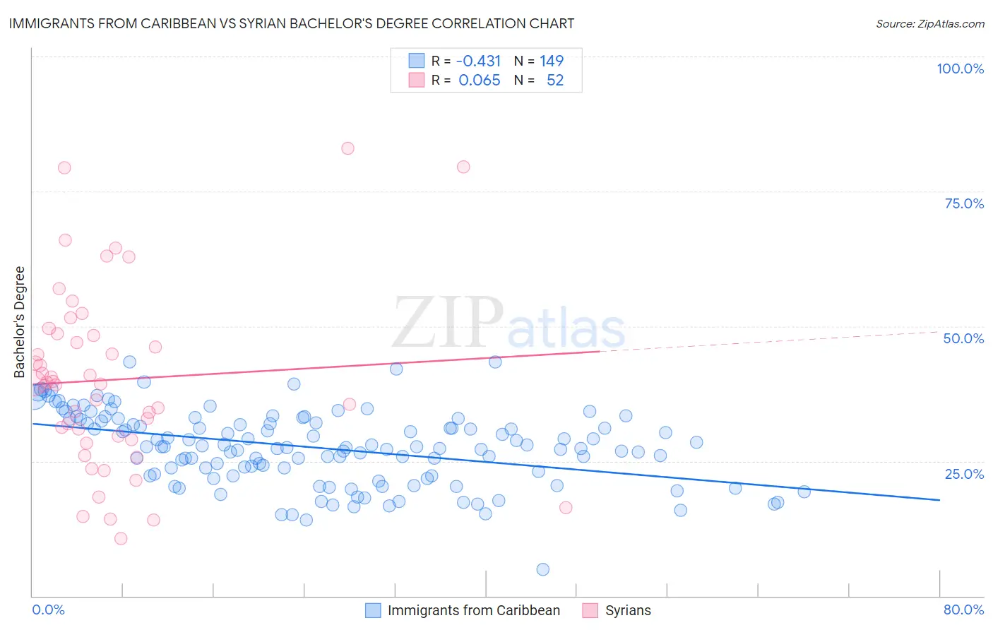 Immigrants from Caribbean vs Syrian Bachelor's Degree