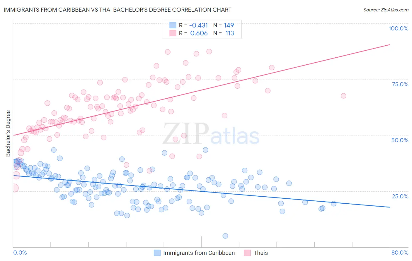 Immigrants from Caribbean vs Thai Bachelor's Degree