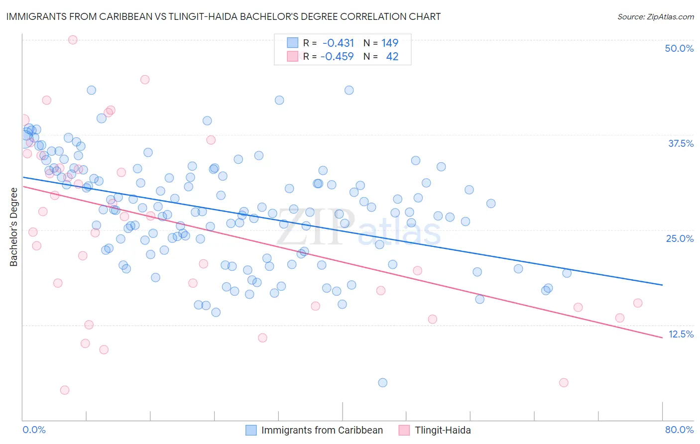 Immigrants from Caribbean vs Tlingit-Haida Bachelor's Degree