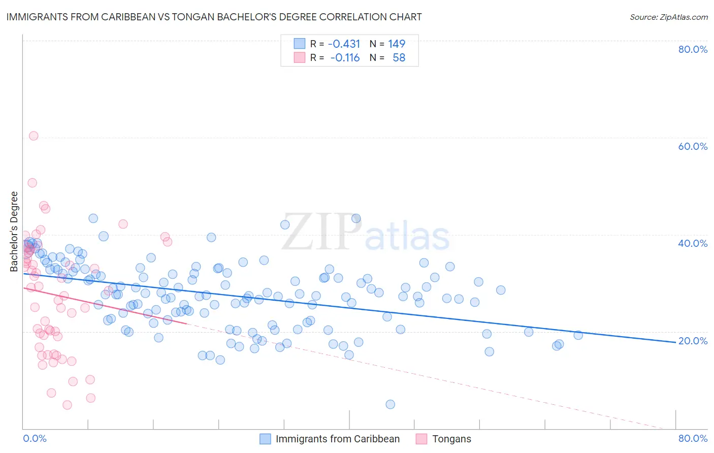 Immigrants from Caribbean vs Tongan Bachelor's Degree