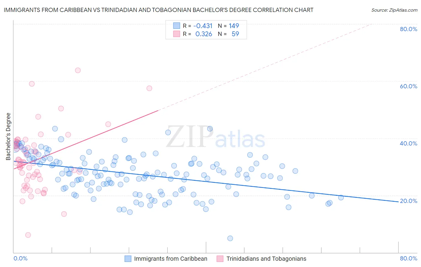 Immigrants from Caribbean vs Trinidadian and Tobagonian Bachelor's Degree