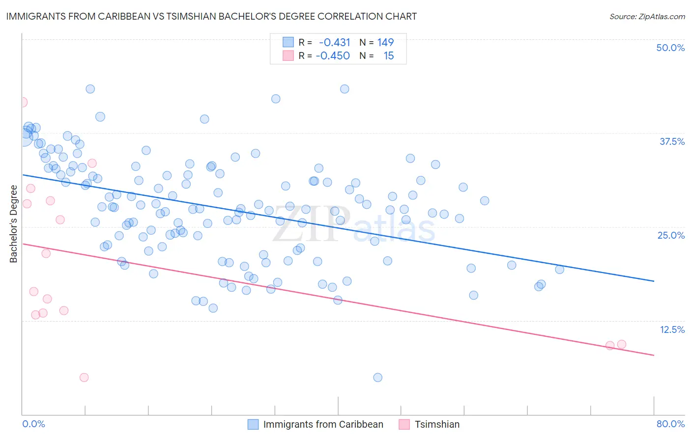 Immigrants from Caribbean vs Tsimshian Bachelor's Degree