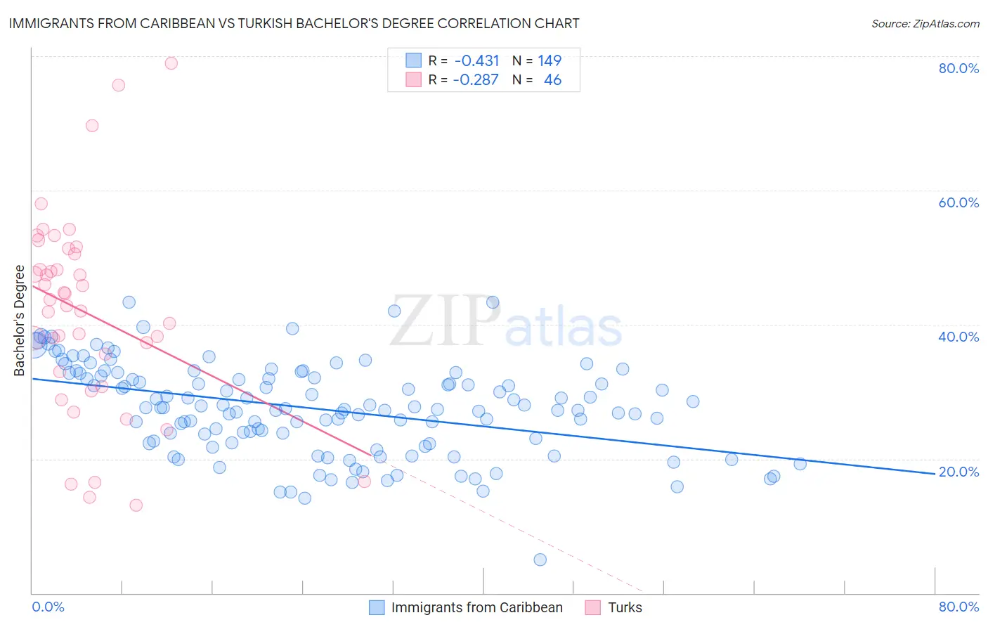 Immigrants from Caribbean vs Turkish Bachelor's Degree