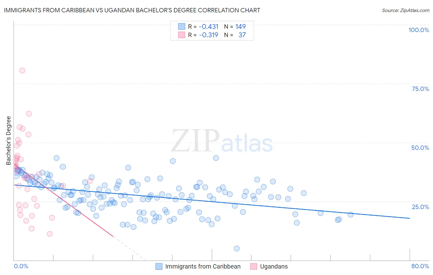 Immigrants from Caribbean vs Ugandan Bachelor's Degree