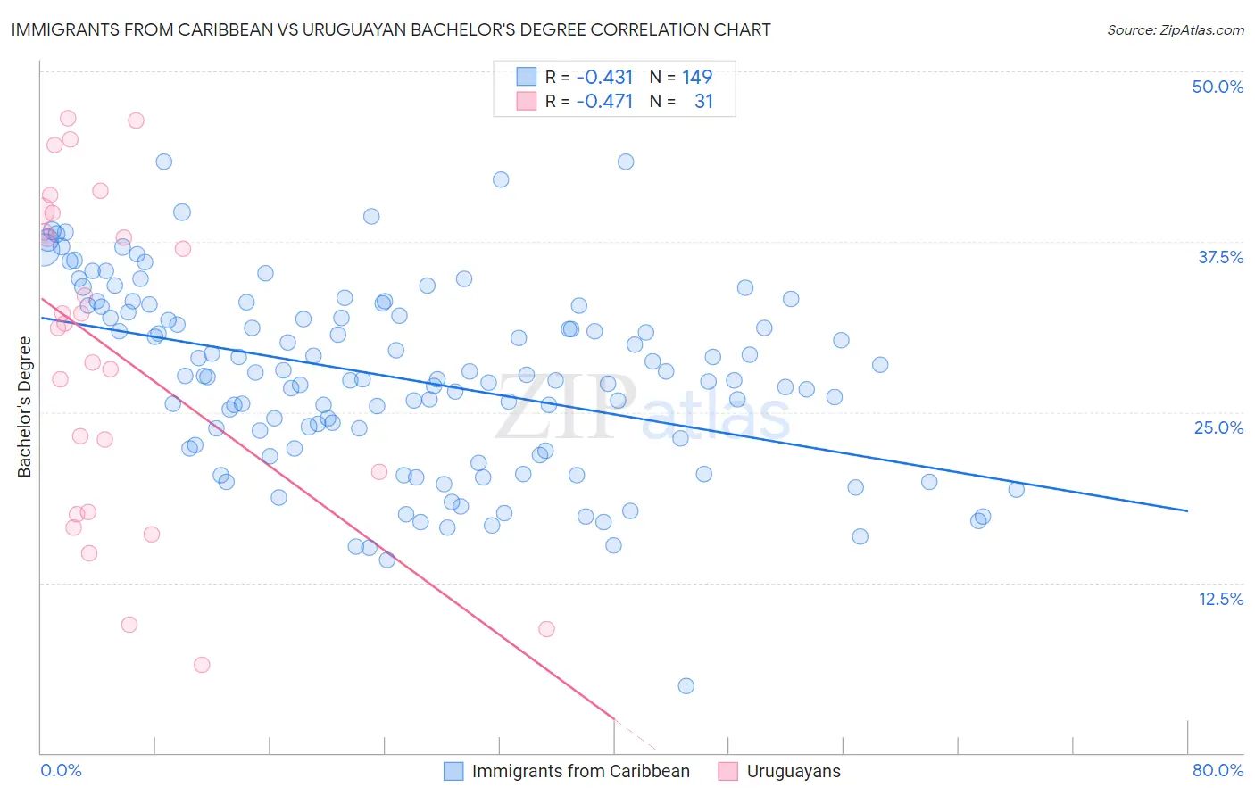 Immigrants from Caribbean vs Uruguayan Bachelor's Degree