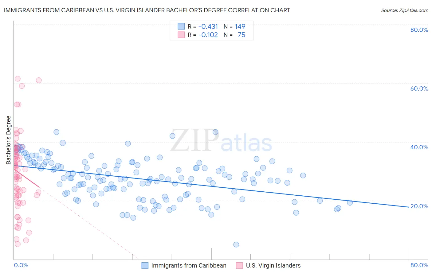 Immigrants from Caribbean vs U.S. Virgin Islander Bachelor's Degree