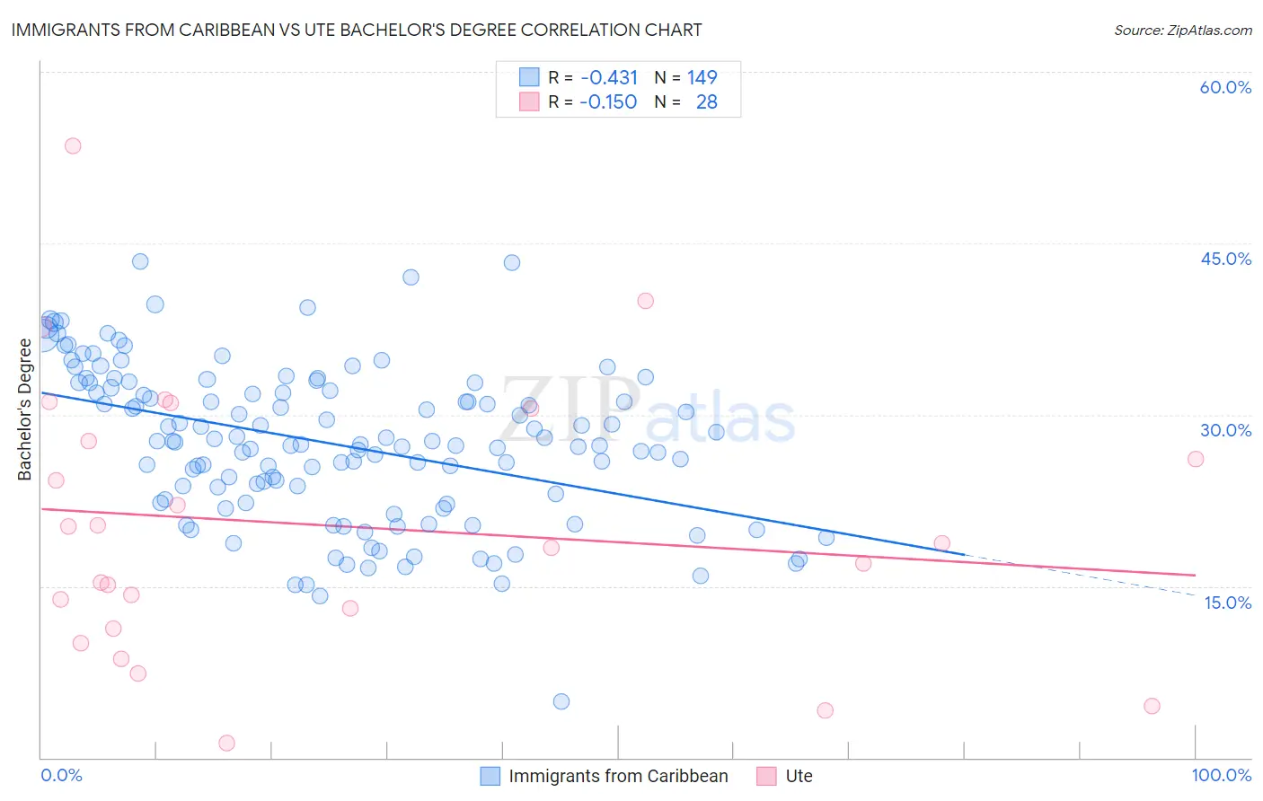 Immigrants from Caribbean vs Ute Bachelor's Degree