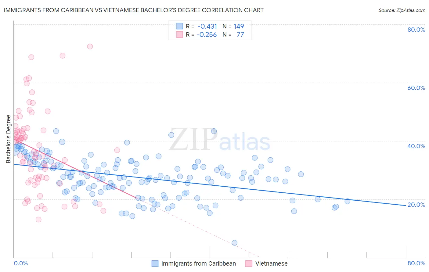 Immigrants from Caribbean vs Vietnamese Bachelor's Degree