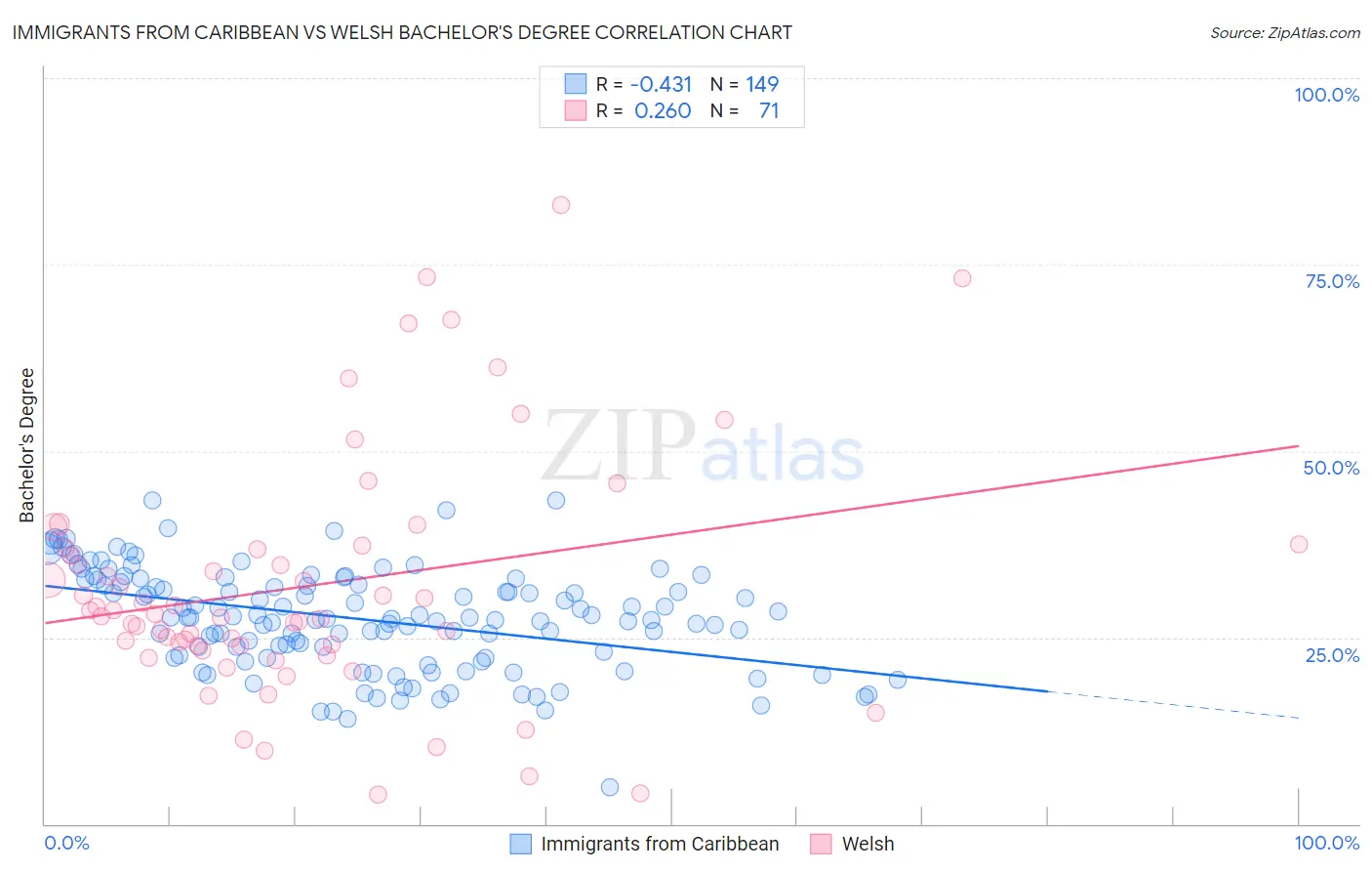 Immigrants from Caribbean vs Welsh Bachelor's Degree