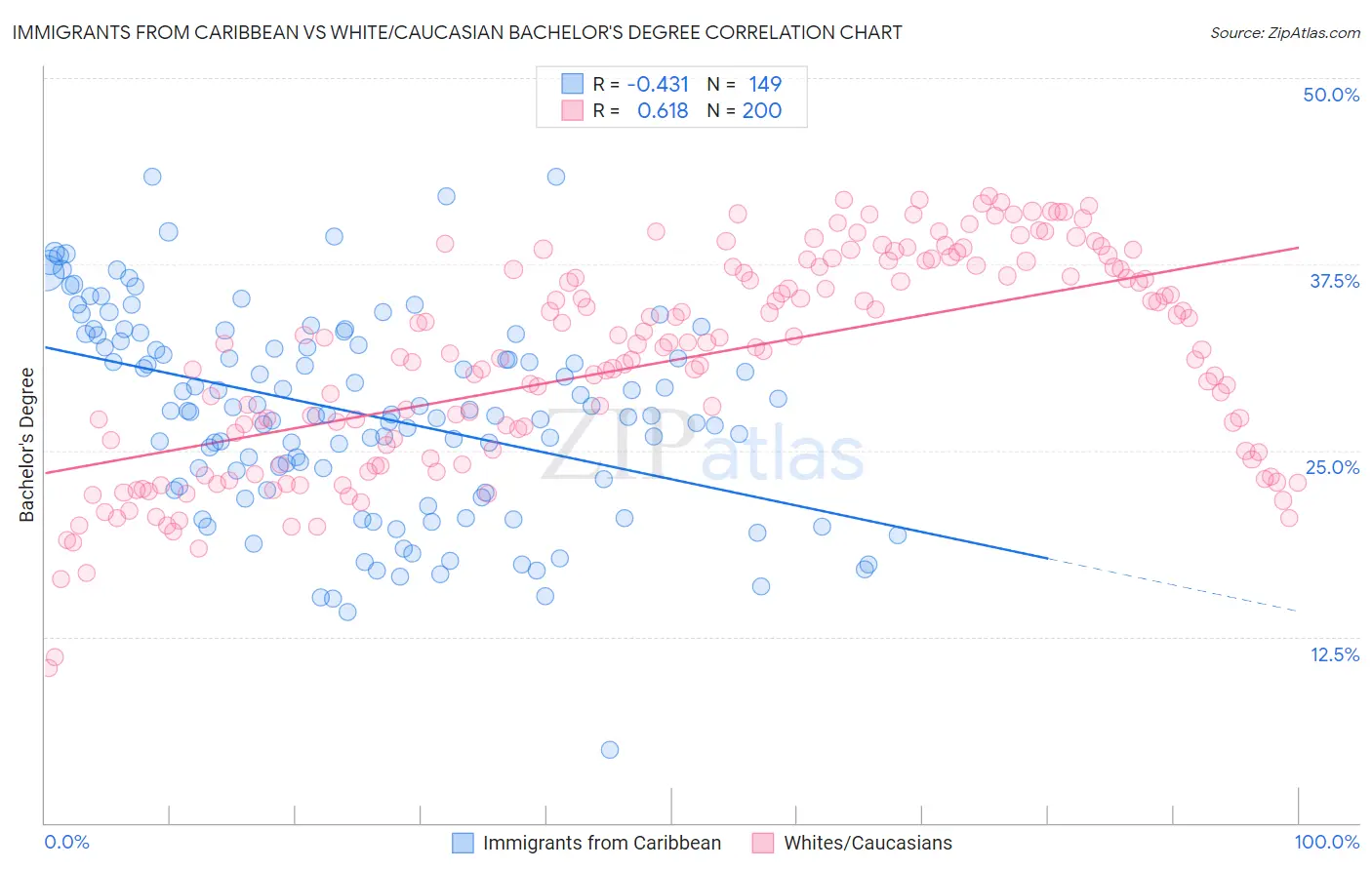 Immigrants from Caribbean vs White/Caucasian Bachelor's Degree