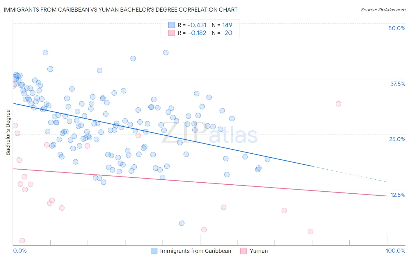 Immigrants from Caribbean vs Yuman Bachelor's Degree