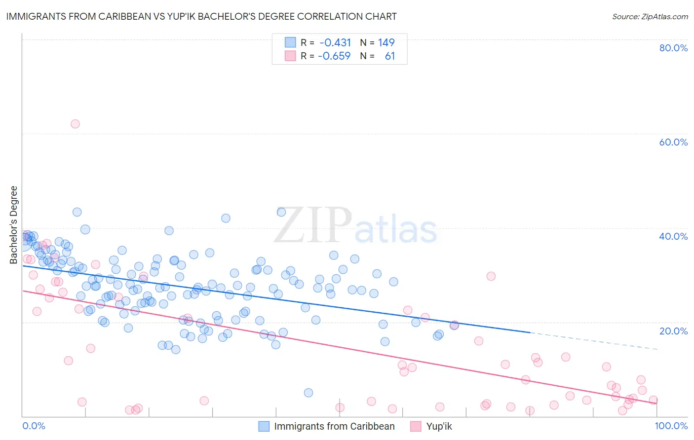 Immigrants from Caribbean vs Yup'ik Bachelor's Degree