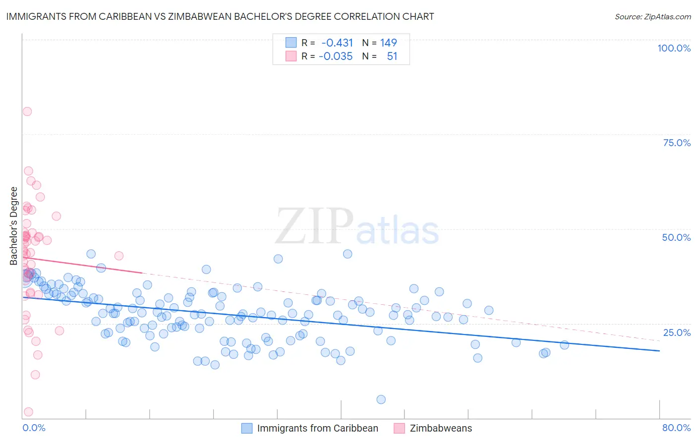 Immigrants from Caribbean vs Zimbabwean Bachelor's Degree