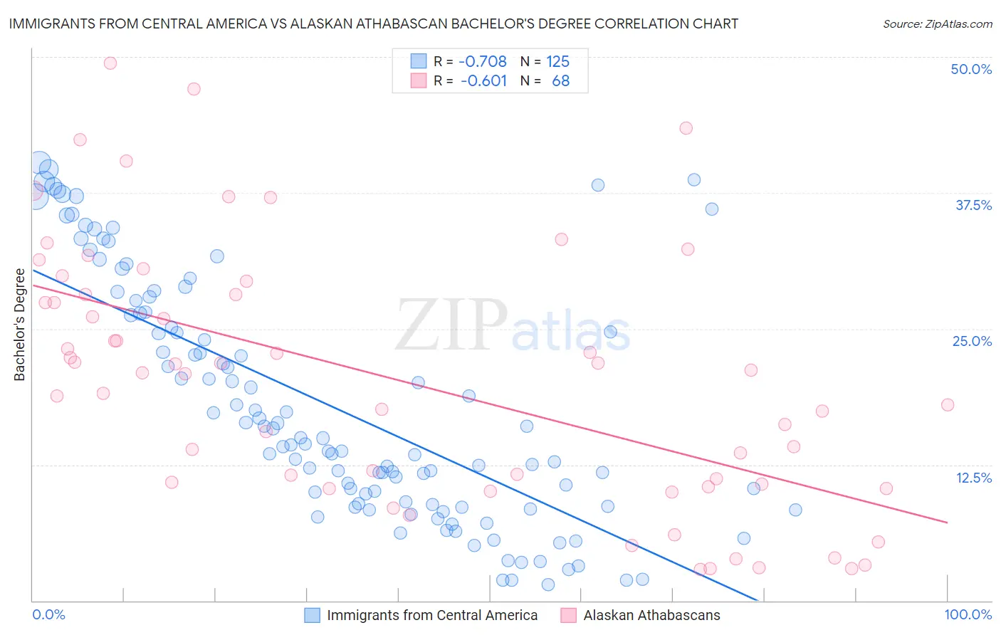 Immigrants from Central America vs Alaskan Athabascan Bachelor's Degree