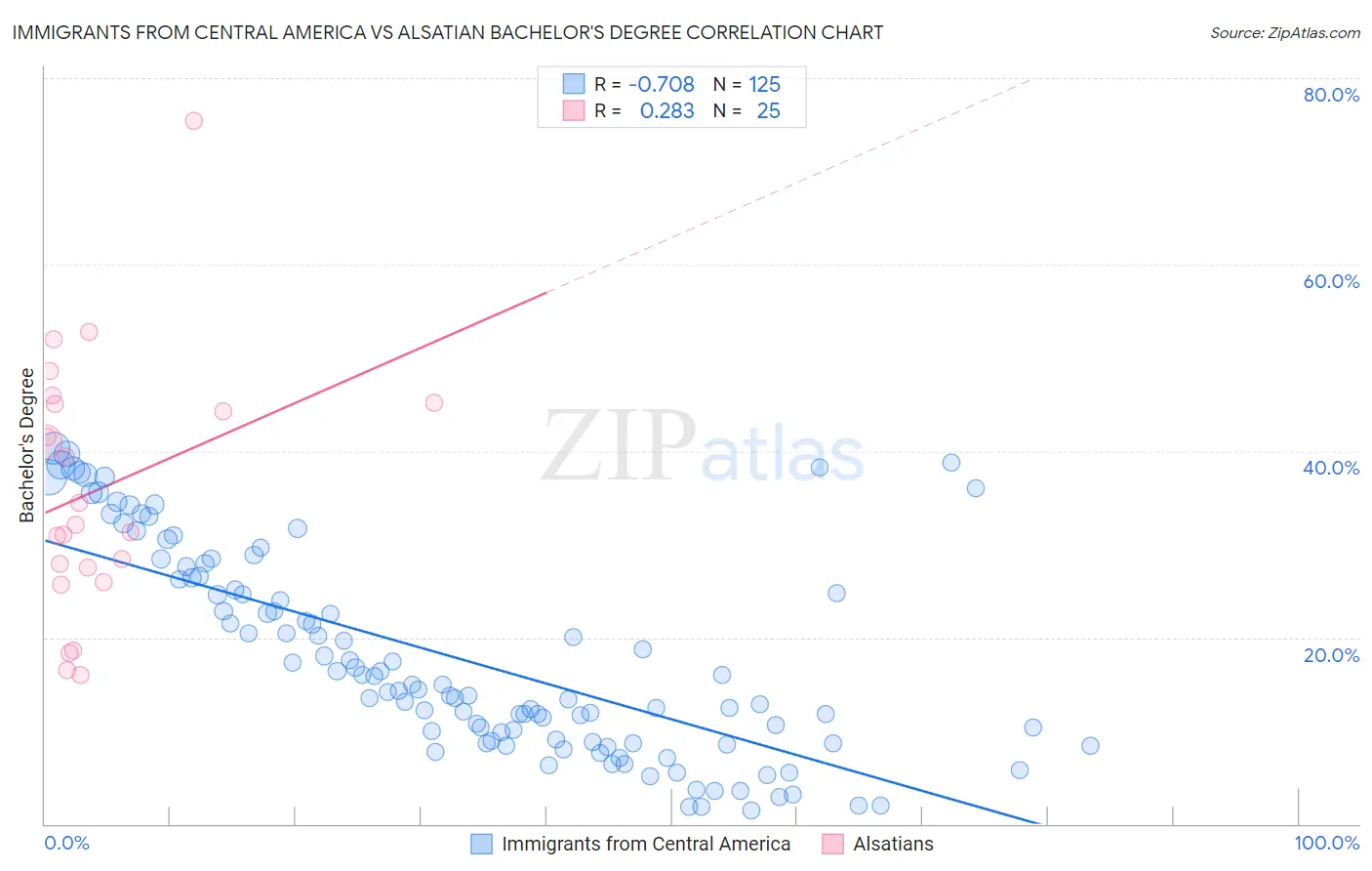 Immigrants from Central America vs Alsatian Bachelor's Degree