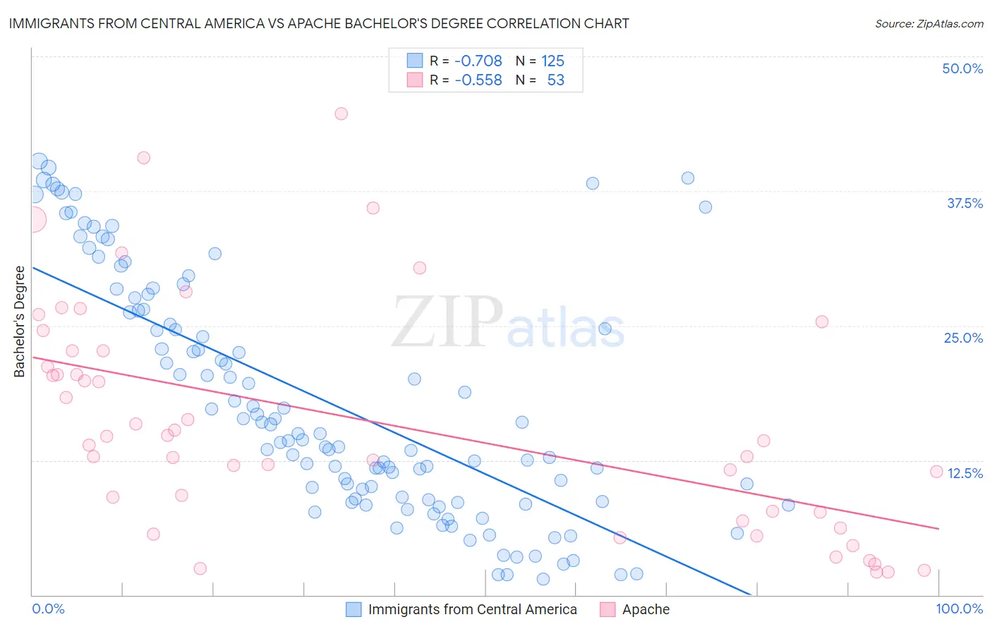 Immigrants from Central America vs Apache Bachelor's Degree