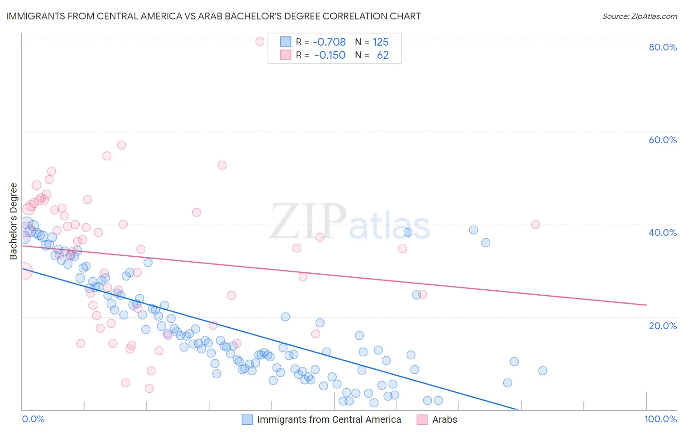 Immigrants from Central America vs Arab Bachelor's Degree