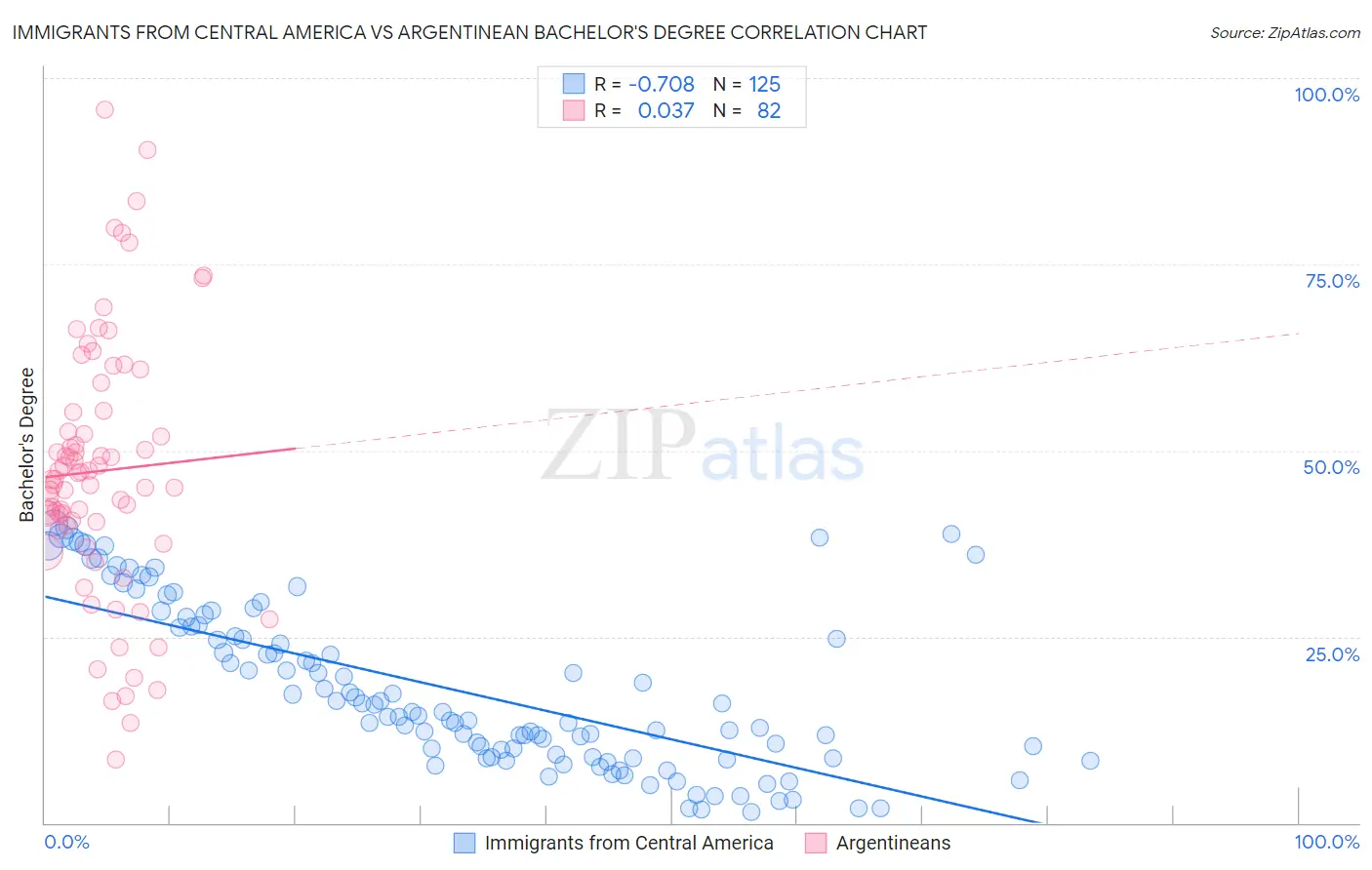 Immigrants from Central America vs Argentinean Bachelor's Degree
