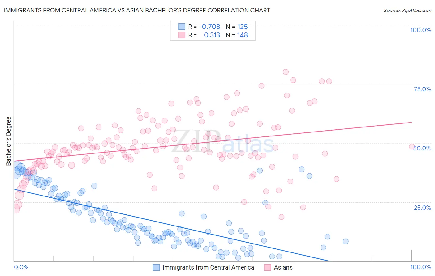 Immigrants from Central America vs Asian Bachelor's Degree