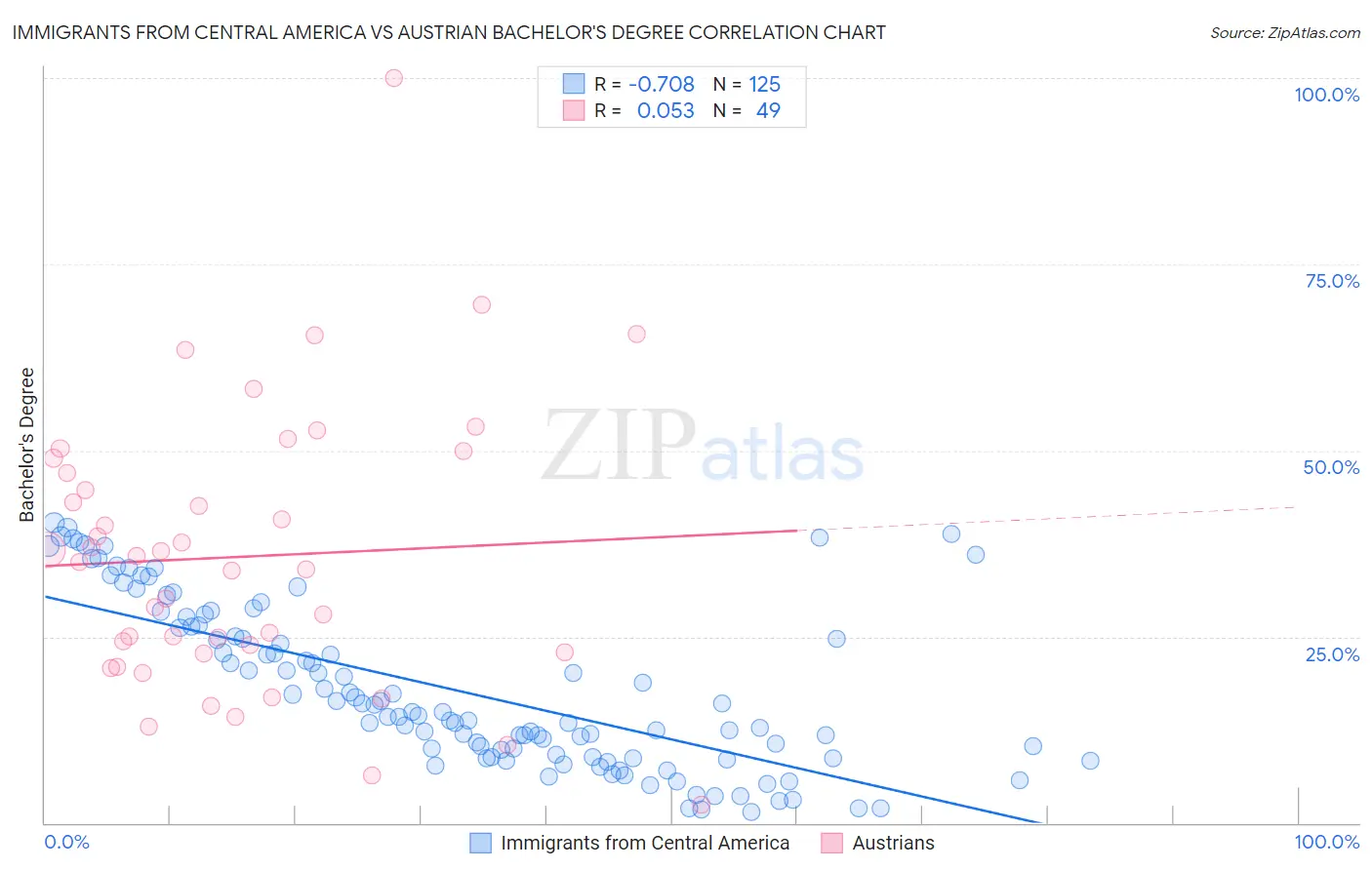 Immigrants from Central America vs Austrian Bachelor's Degree