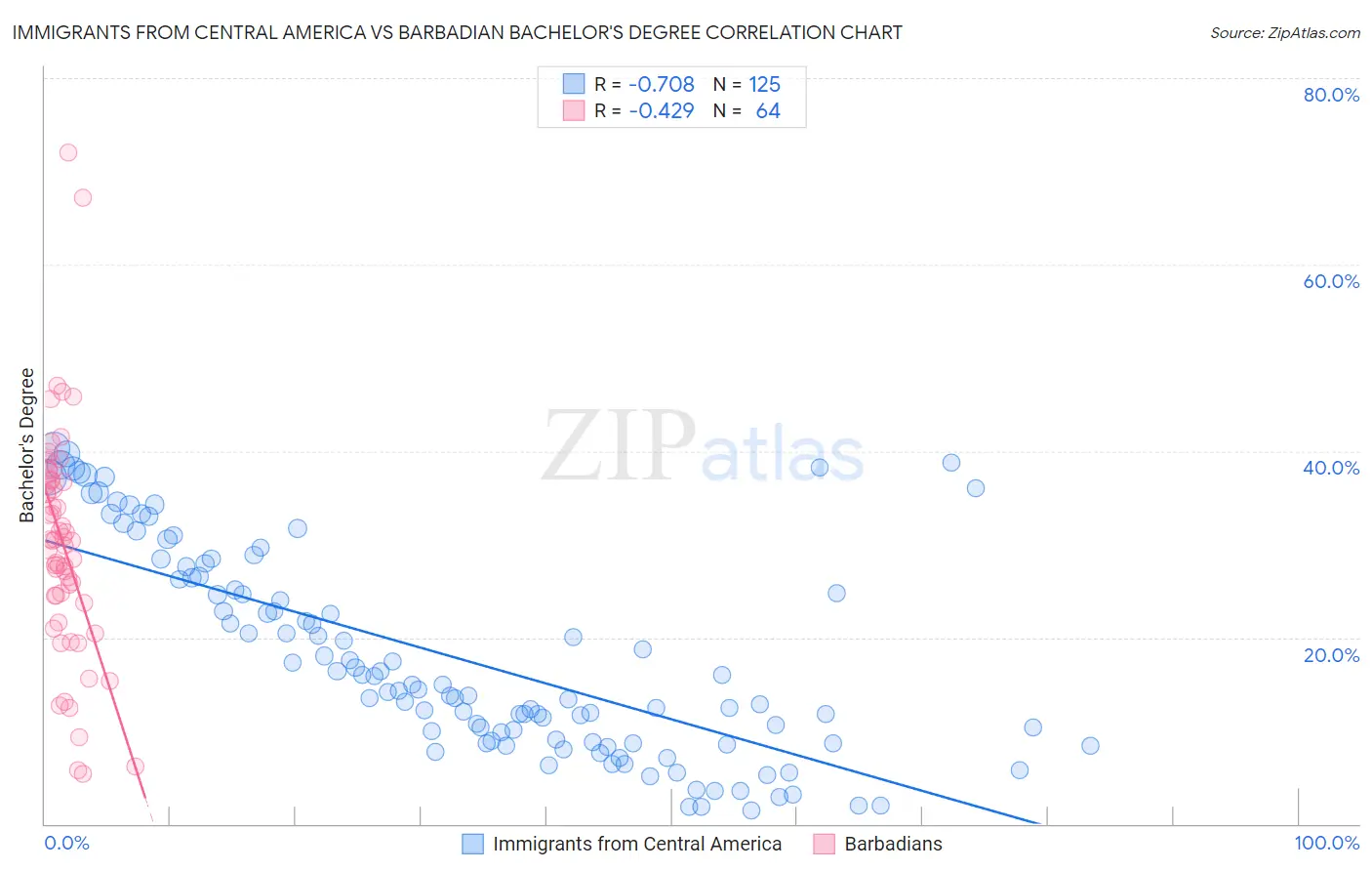 Immigrants from Central America vs Barbadian Bachelor's Degree