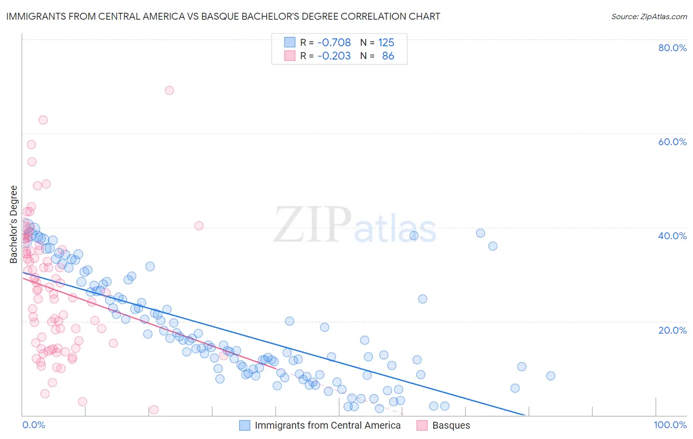 Immigrants from Central America vs Basque Bachelor's Degree