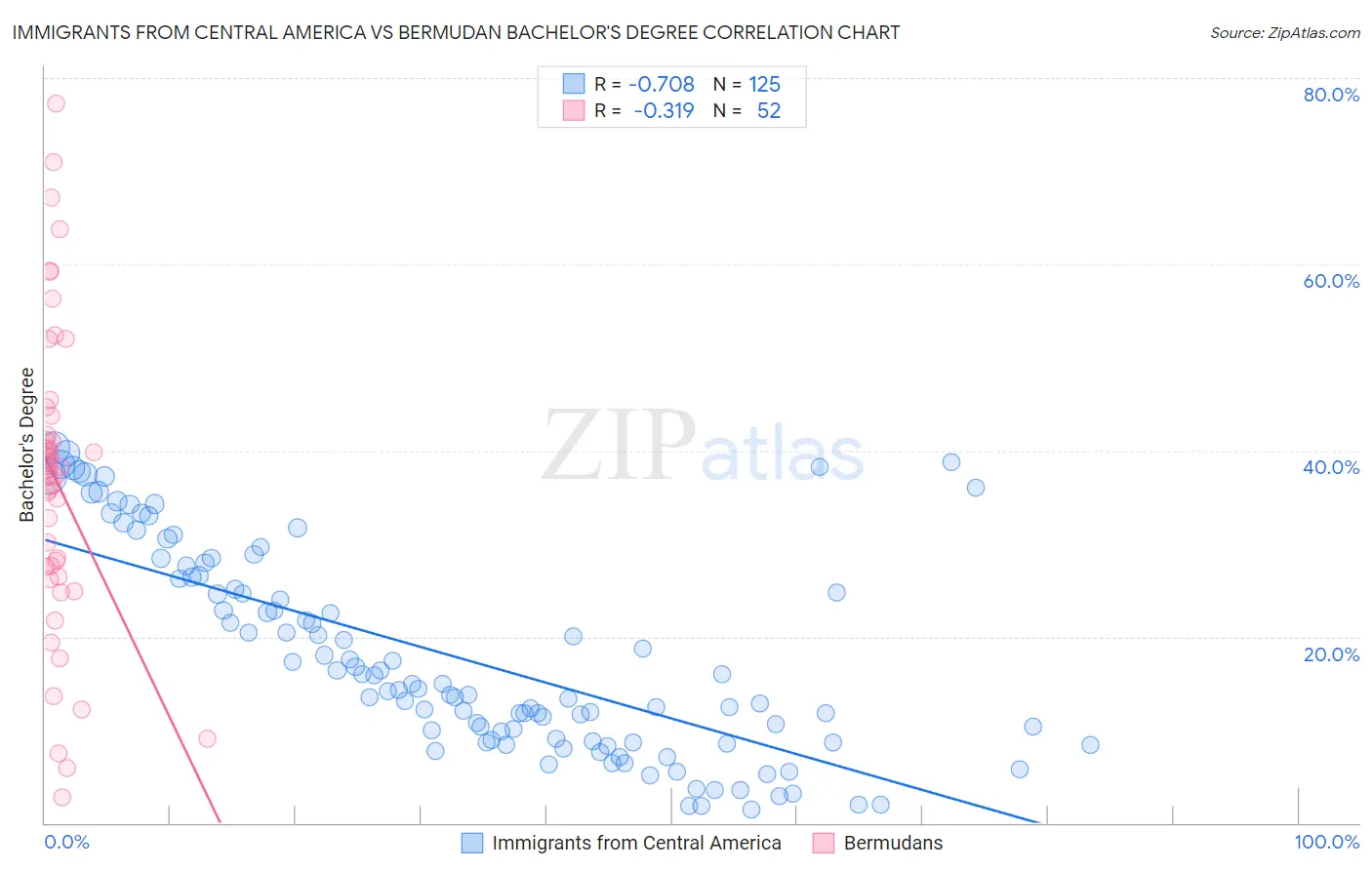 Immigrants from Central America vs Bermudan Bachelor's Degree