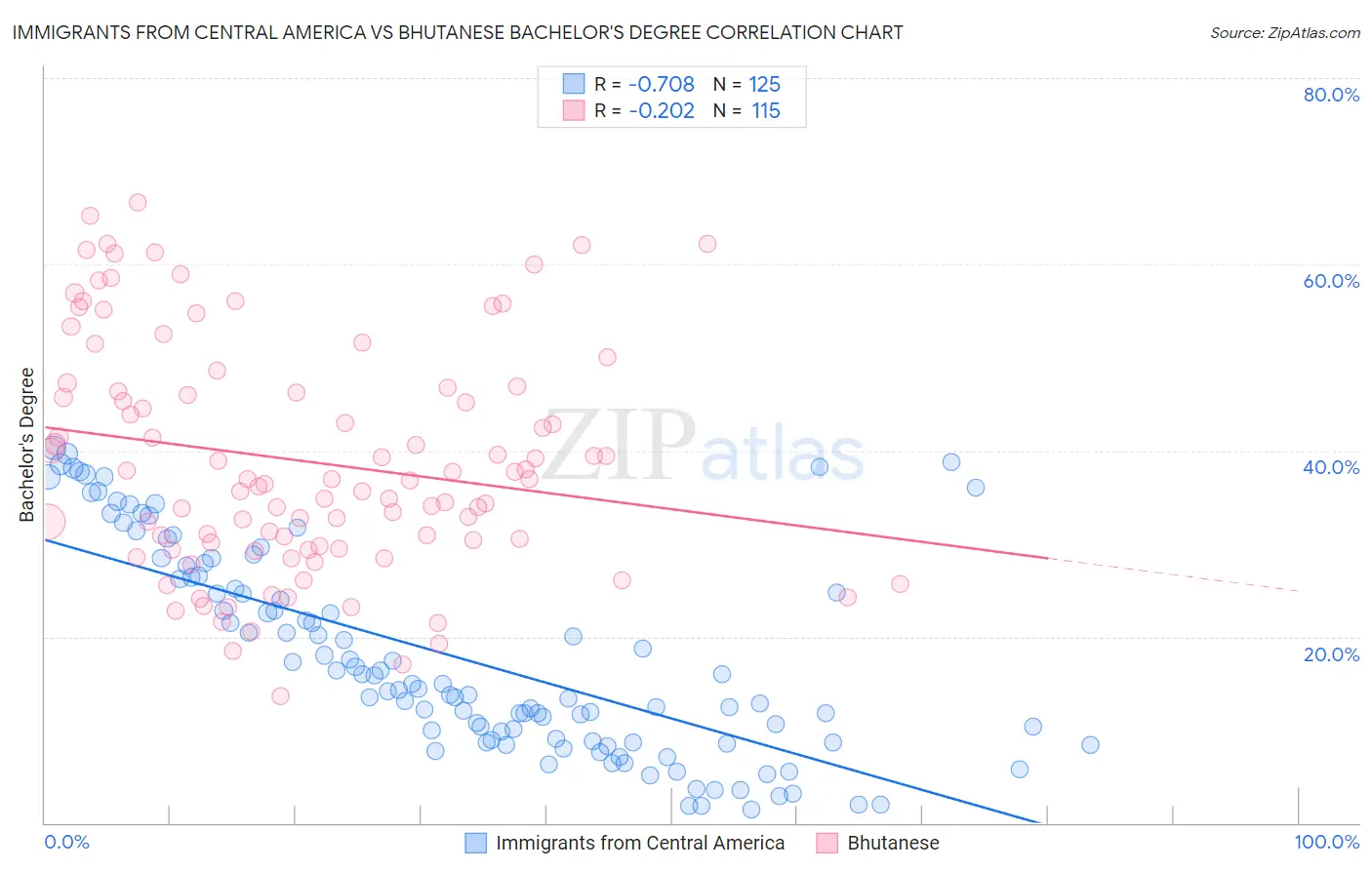 Immigrants from Central America vs Bhutanese Bachelor's Degree