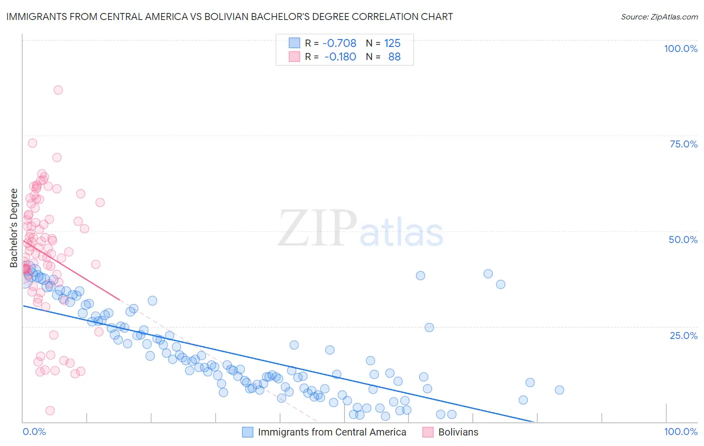 Immigrants from Central America vs Bolivian Bachelor's Degree